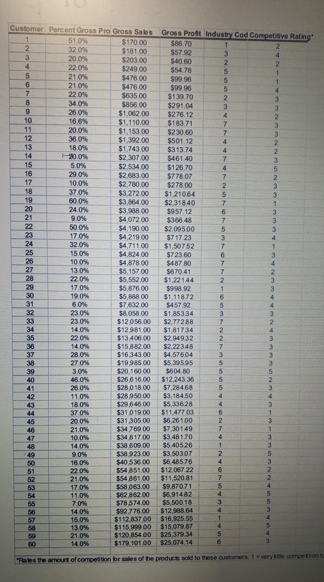 Apply single linkage cluster analysis to the