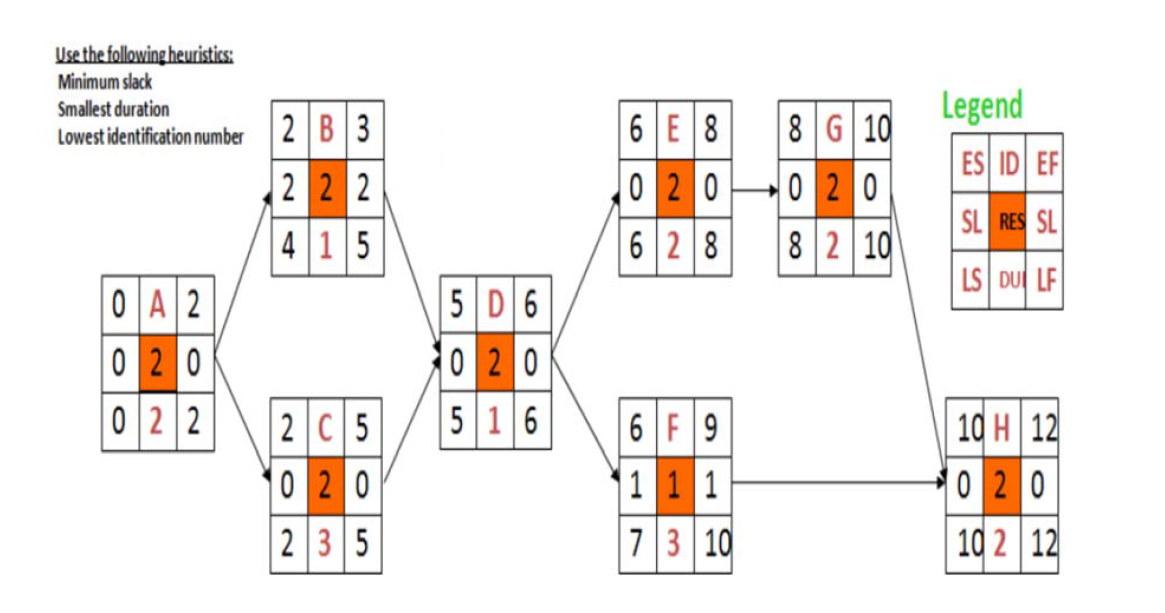 Use the table below to plot the resource load