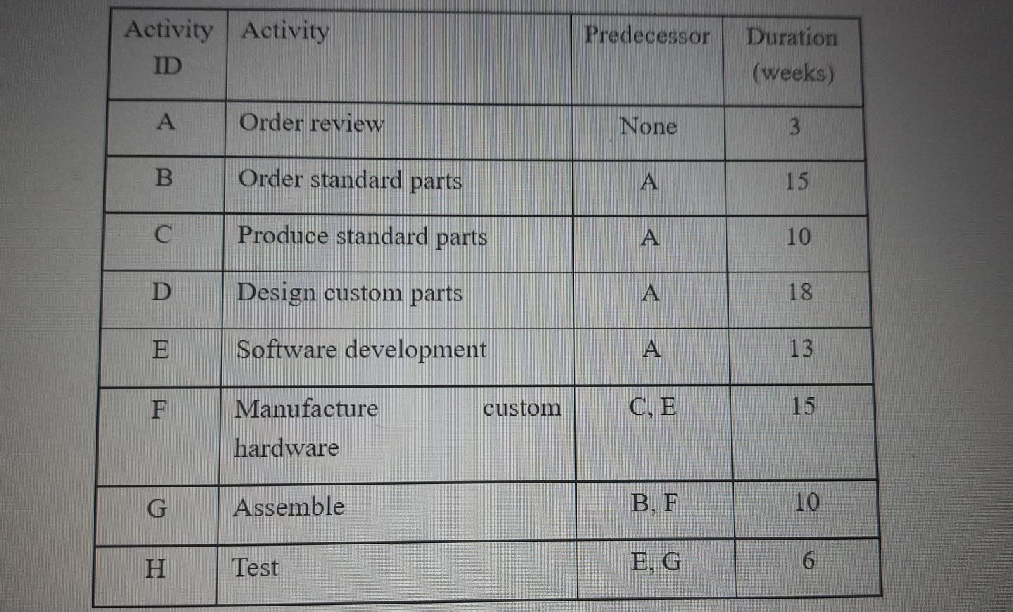 Activity Activity ID Predecessor Duration (weeks)