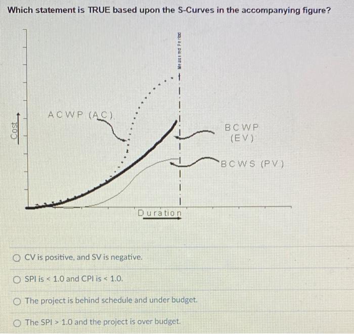 which statement is true based upon the S-curve in