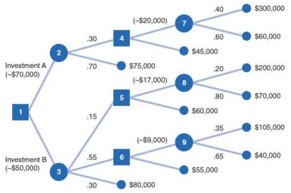 Based on the following sequential decision tree,