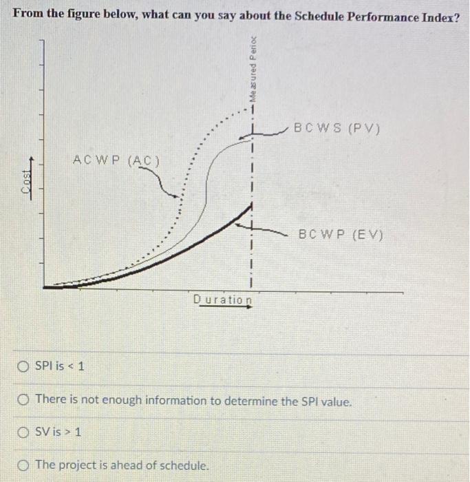 from the figure below, what can you say about the