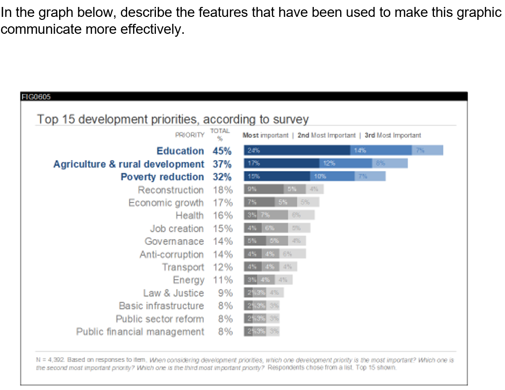 In the graph below, describe the features that