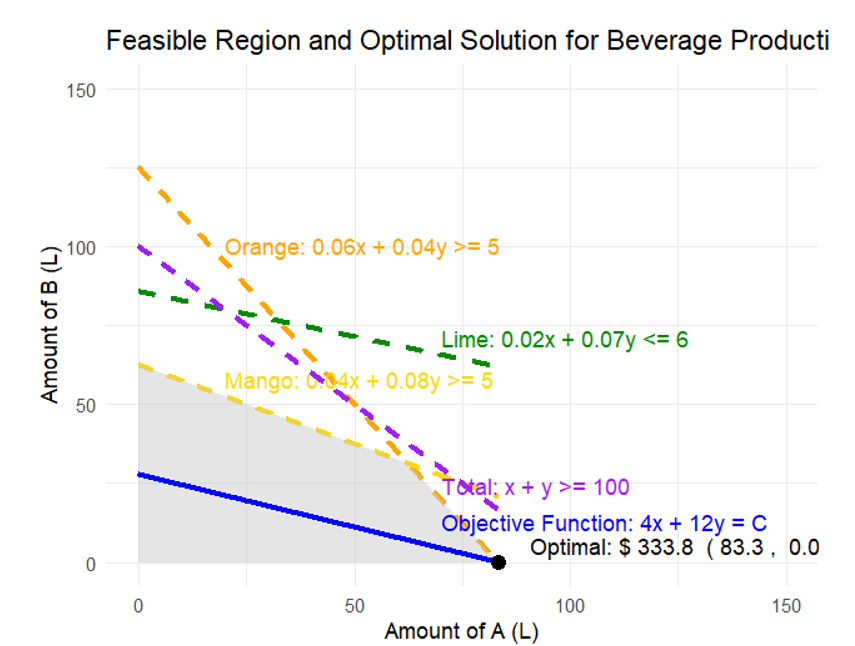 Objective Function: Minimize the total cost: Cost