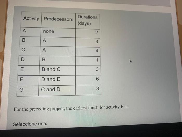Activity Predecessors Durations (days) none 2. B