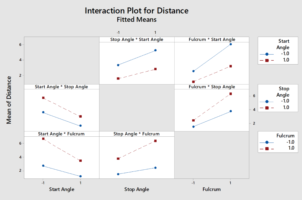 Based on the result of data analysis, propose an