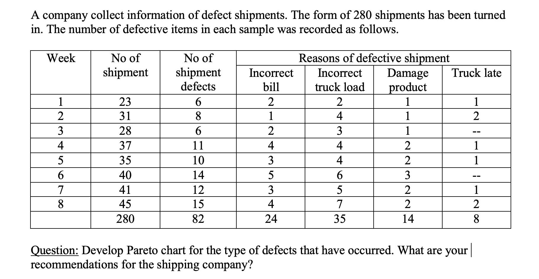 A company collect information of defect