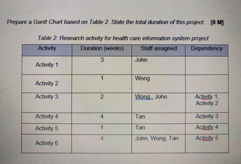 Prepare a Gantt Chart based on Table 2. State the