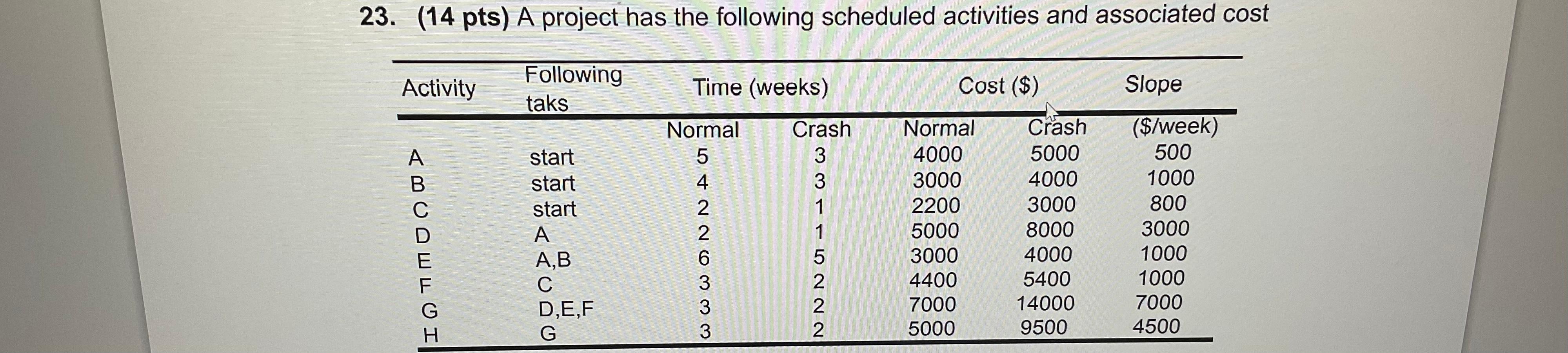 1. Draw an activity on node (AON) diagram (using