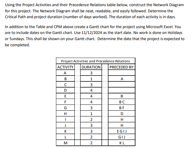 Using the Project Activities and their Precedence