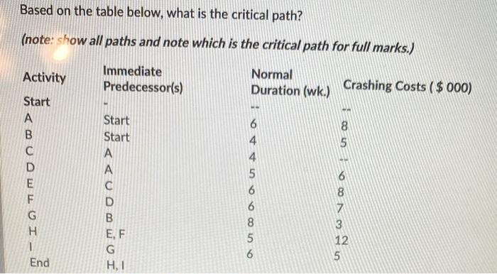 ***no excel please*** Based on the table below,