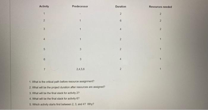 Activity Predecessor Duration Resources needed 1