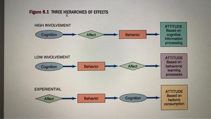 By using this graph write about your attitude and
