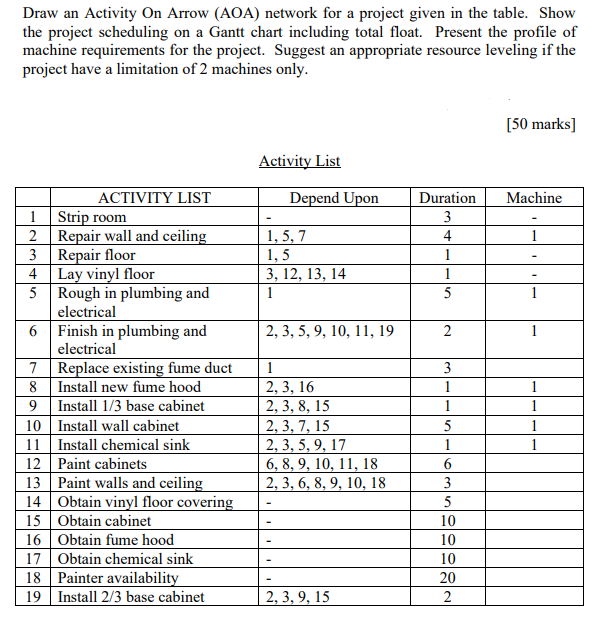 Draw an Activity On Arrow (AOA) network for a