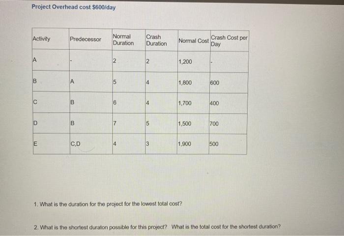Project Overhead cost $600/day Activity
