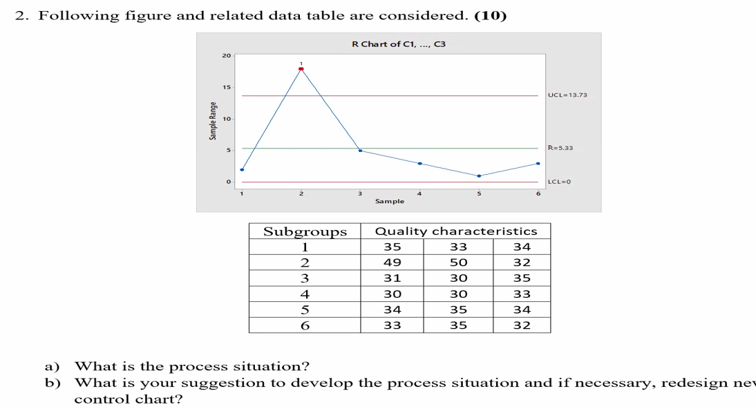 2. Following figure and related data table are