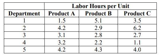 ABC Corp. manufactures three products: A, B, & C.