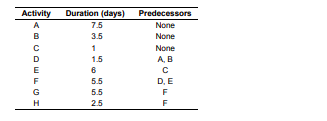 Consider the following project activities.