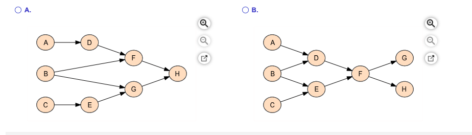 Consider the following project activities.