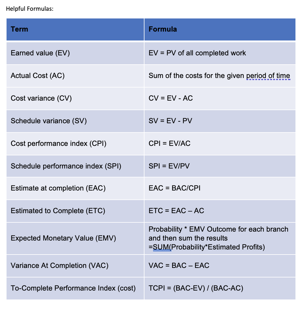 You have planned for a project to write a