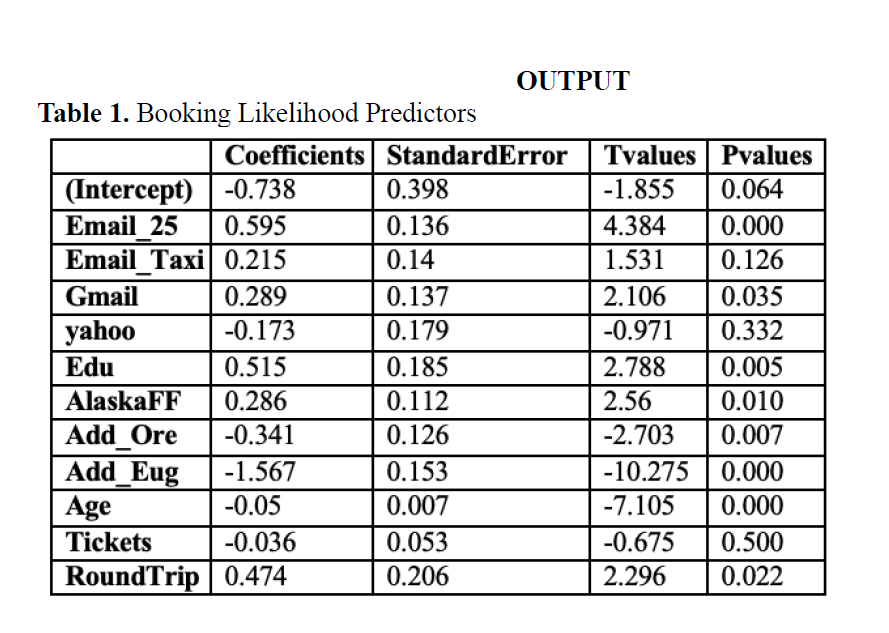 OUTPUT Table 1 . Booking Likelihood Predictors