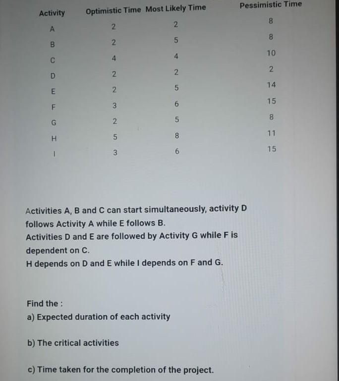 Pessimistic Time Activity Optimistic Time Most