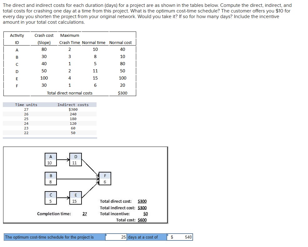 The direct and indirect costs for each duration (