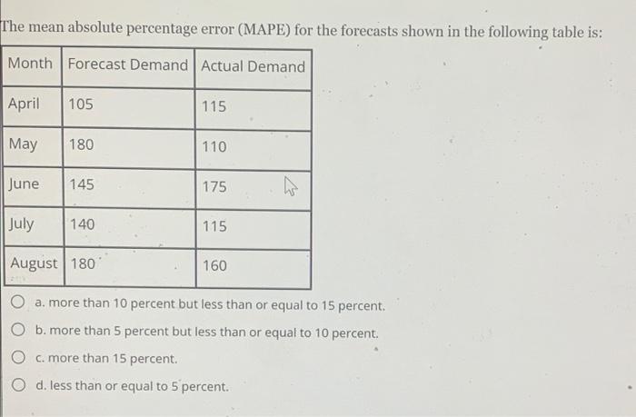 The mean absolute percentage error (MAPE) for the