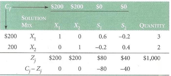 Consider the following linear programing problem: