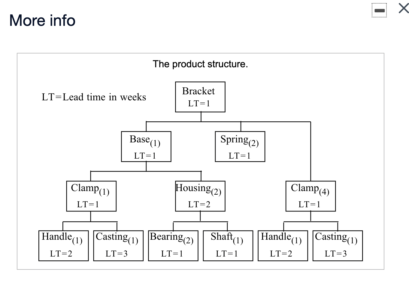 More info The product structure. LT=Lead time in