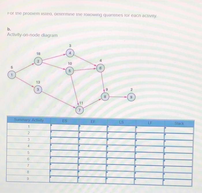 For the propiem istea, determine the following