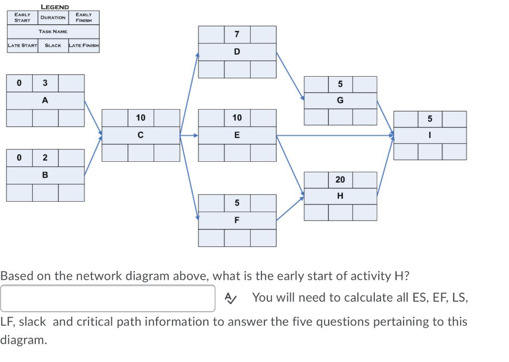 LEGEND EARLY START DURATION EARLY FINISH . TASK