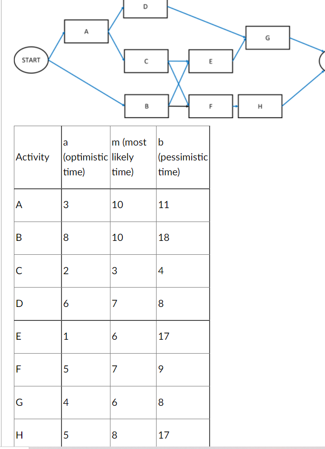 G START E B F H a m (most b Activity (optimistic