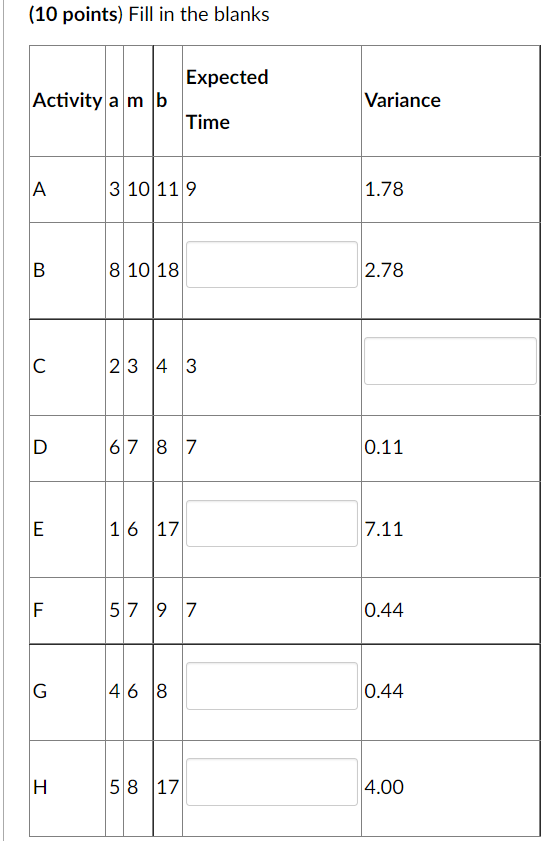 G START E B F H a m (most b Activity (optimistic