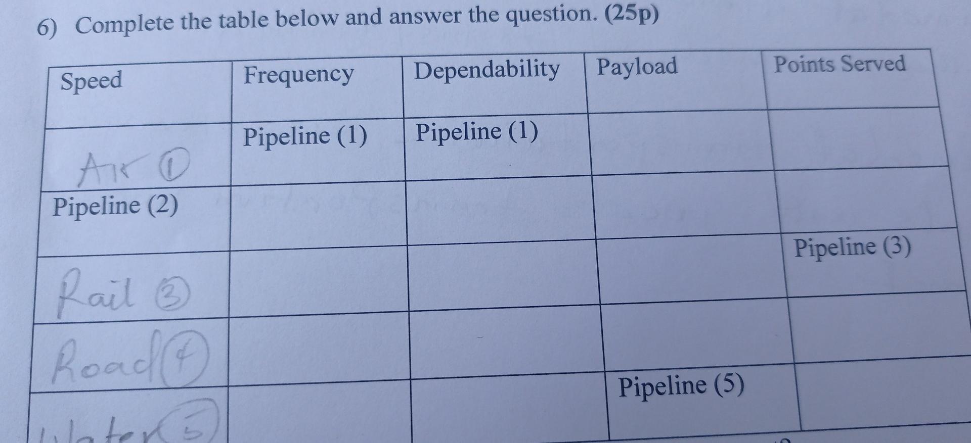 6) Complete the table below and answer the