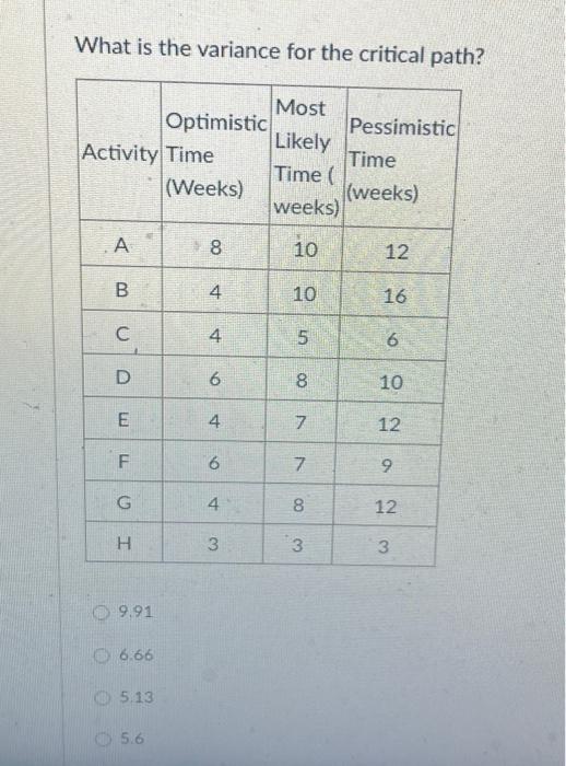 What is the variance for the critical path? Most