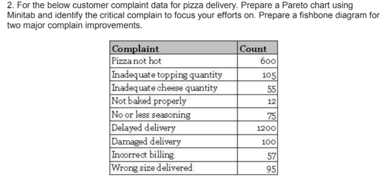 2. For the below customer complaint data for