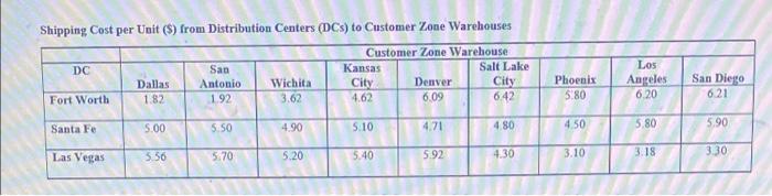 what would the ovjective function be for this