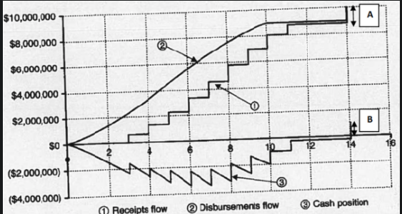 True or false :Overdraft is reduced if the