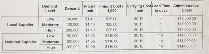 a. what is the total anual cost at low, moderate