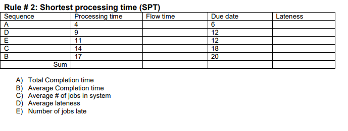 Lateness Rule # 2: Shortest processing time (SPT)
