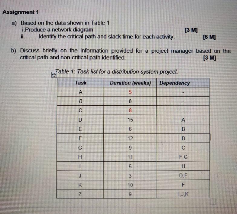 Assignment 1 a) Based on the data shown in Table