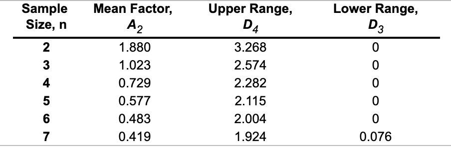 Value of R please c Upper Range, Sample Size, n