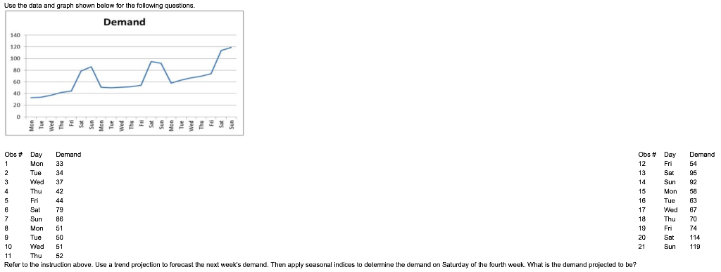 Use the data and graph shown below for the
