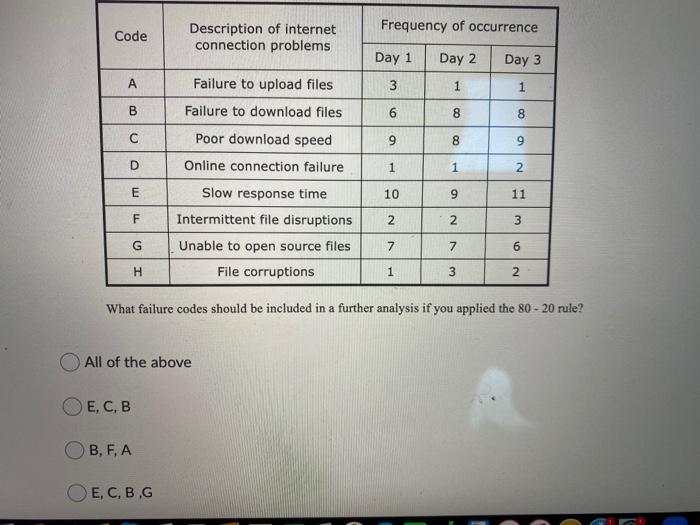 Frequency of occurrence Code Description of