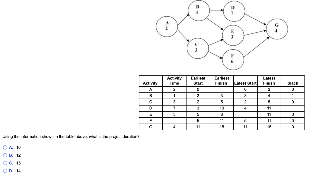 Earliest Finish Activity A Activity Time 2 1