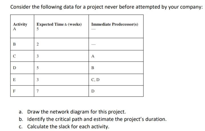 Consider the following data for a project never