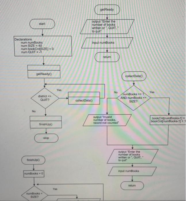 Q1. Design the pseudocode for the following
