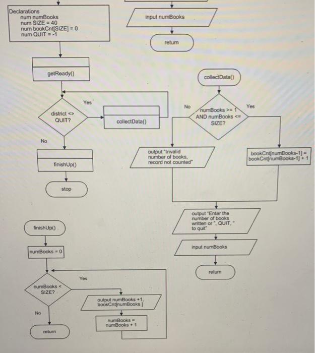 Q1. Design the pseudocode for the following