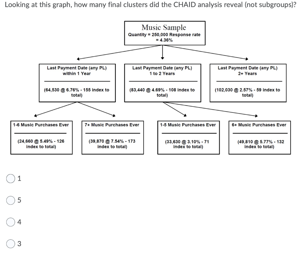 Looking at this graph, how many final clusters